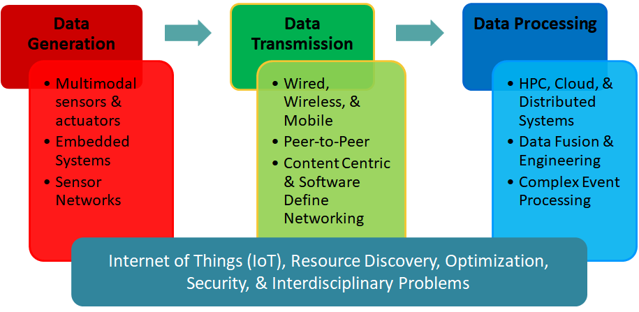 Past Research Overview